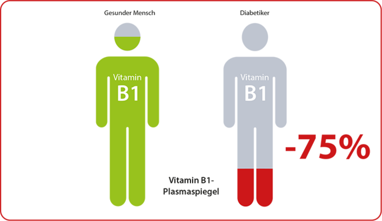 woerwagpharma-Vitamin-B1-Plasmaspiegel.png